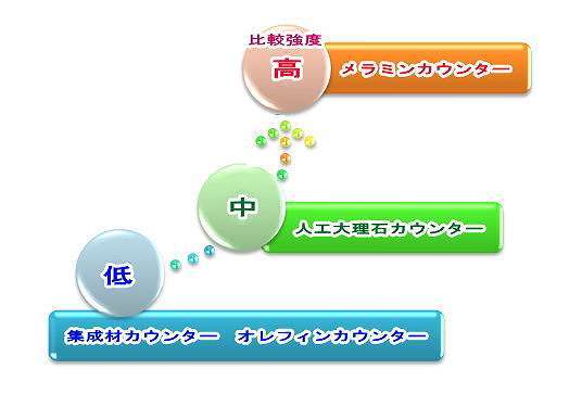 各種カウンター天板の比較強度