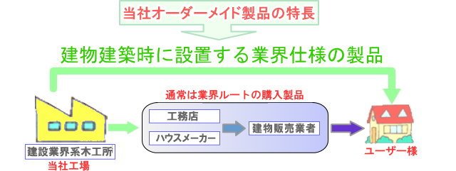 天板 棚板オーダーのご注文の流れ