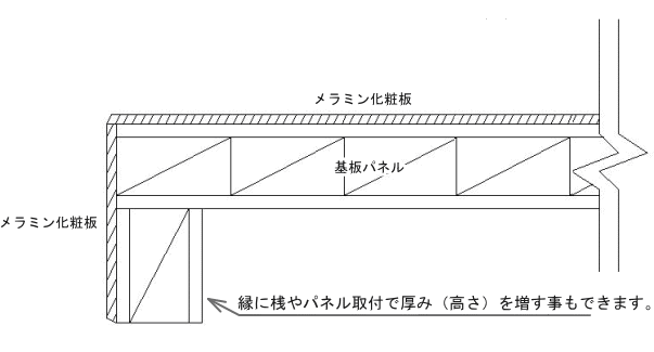 タワミ抑止の天板やボックス用の加工方法断面図面