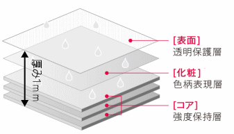 メラミン化粧板の断面構造