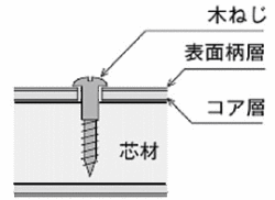 メラミン化粧板へのビス止め加工注意点